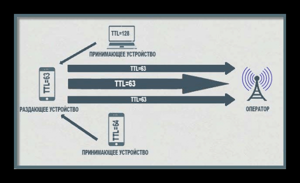 Как изменить TTL в Windows 10