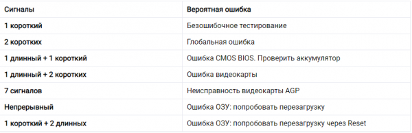 Расшифровка звуковых сигналов BIOS